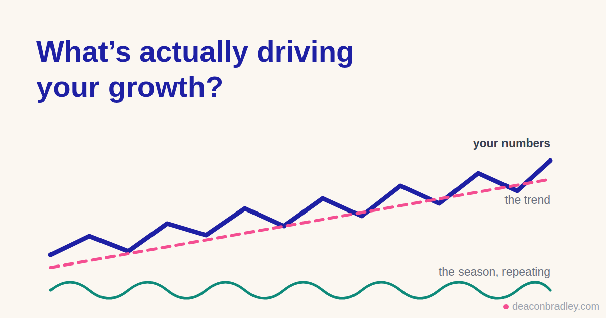 A growth curve decomposed into trend and seasonality: what's actually driving growth